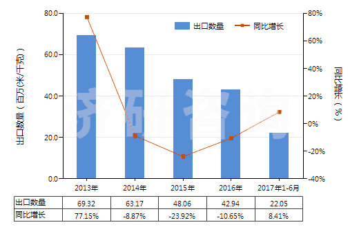 2013-2017年6月中國色織的其他純合纖長絲布(純合纖布指按重量計(jì)其他合成纖維長絲含量≥85%)(HS54077300)出口量及增速統(tǒng)計(jì)